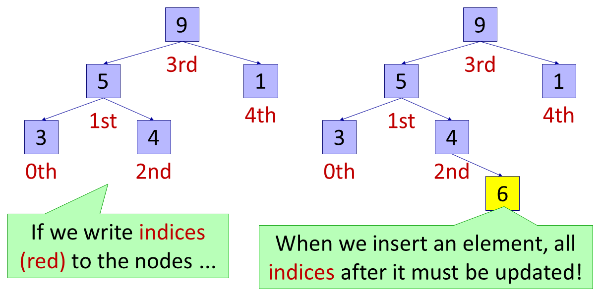 If we write indices (red) to the nodes, when we insert an element, all indices after it must be updated!