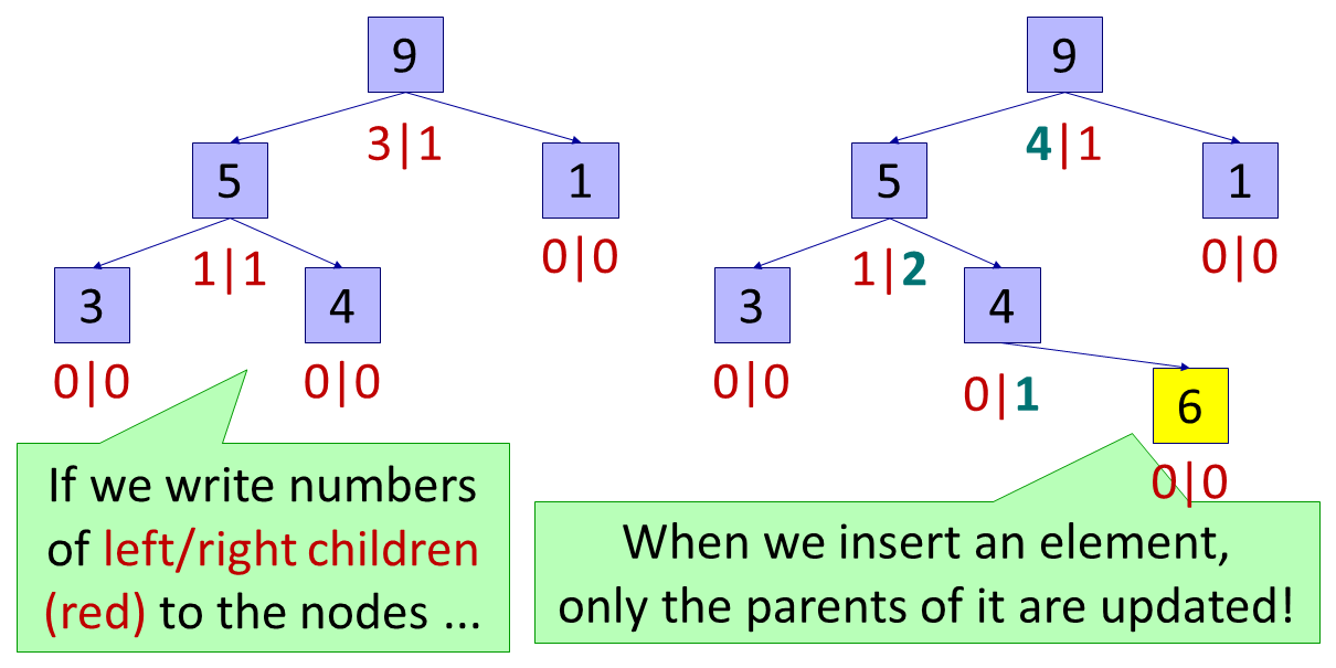 If we write numbers of left/right children (red) to the nodes, when we insert an element, only the parents of it are updated!